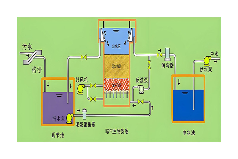 BAF曝气生物滤池