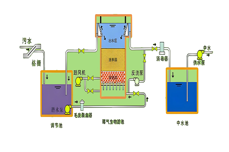 BAF曝气生物滤池